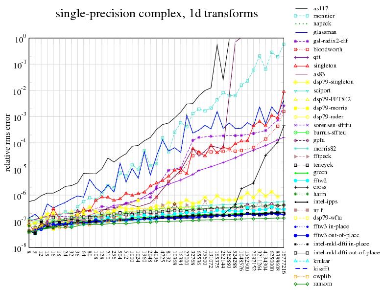 intel-mkl-fft-vs-fftw